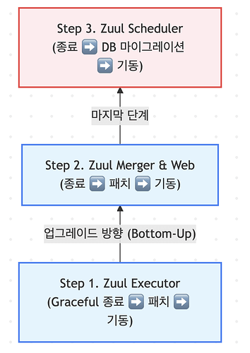 Step 3. Zuul Scheduler.png