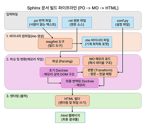 sphinx 문서 빌드 파이프라인