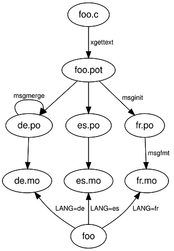 출처 - https://en.wikipedia.org/wiki/Gettext