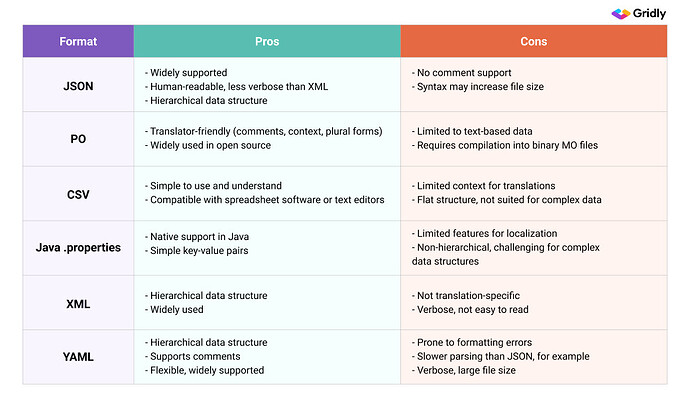 출처 - https://www.gridly.com/blog/software-localization-workflow/