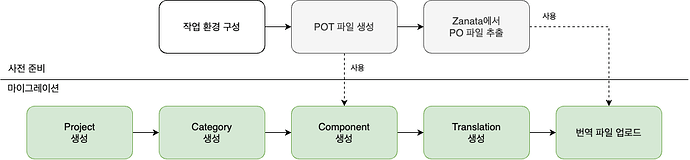 번역 작업 흐름도
