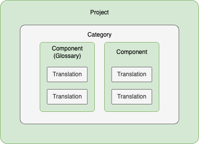 weblate 구성 요소