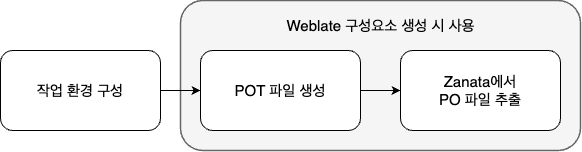 weblate-migration 준비단계 흐름도